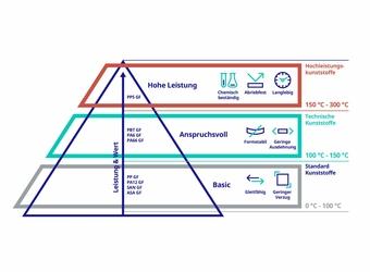 Kunststoffpyramide Technoform
