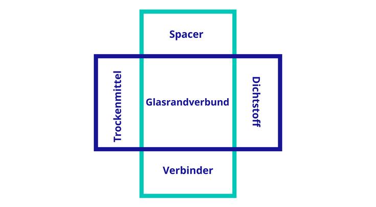 Technoform Glasrandverbund