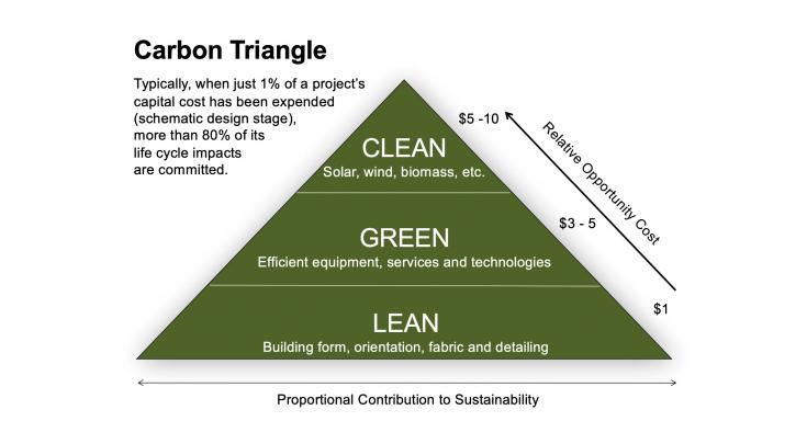 Carbon triangle