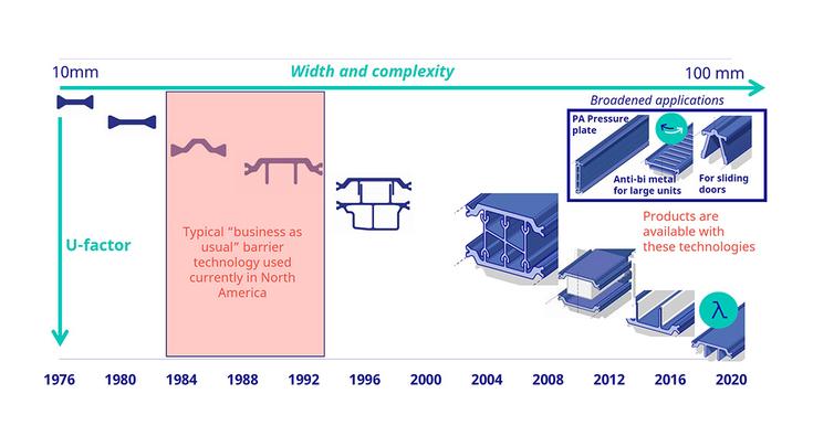 thermal barrier evolution