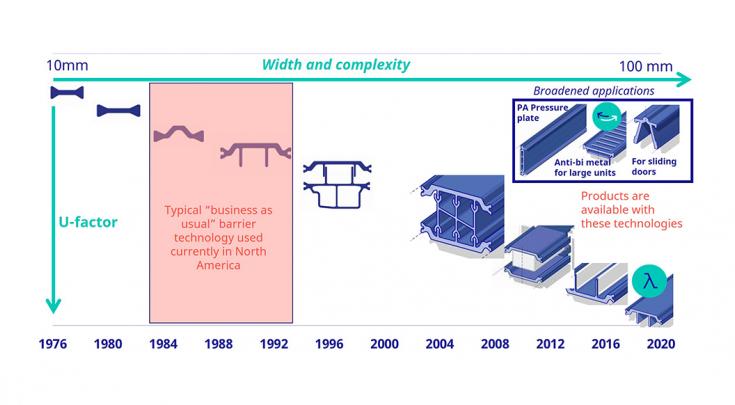 thermal barrier evolution