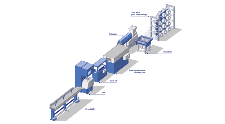 Pultrusionslinie