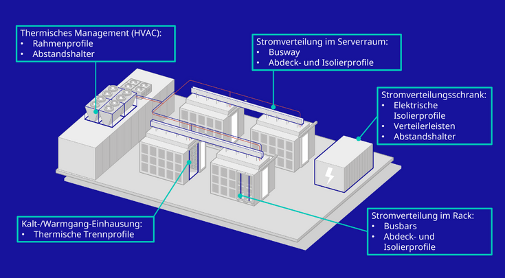 Rechenzentrum Profile