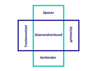 Verantwortung für den Glasrandverbund