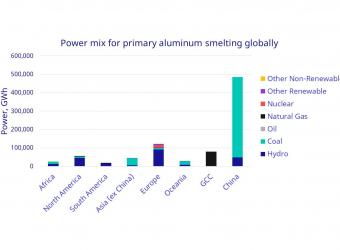 global power mix for aluminum