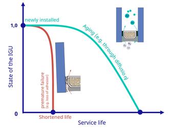 Service life of IGU