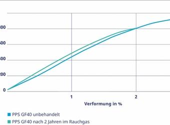 polyphenylene sulphide PPS wins in long-term test at Frankfurt’s waste water treatment facility, Stadtentwässerung Frankfurt.