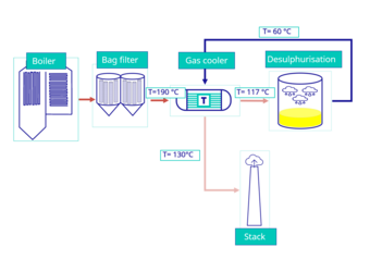 Gas cooler configuration