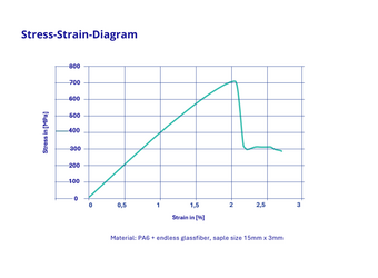 Stress Strain Diagram Technoform