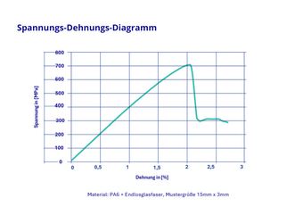 Diagramm Performance Pultrusionsprofile