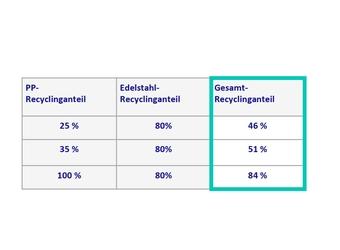 Übersicht Recyclingmaterial