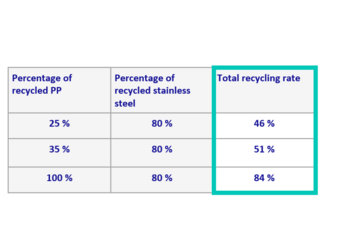 Recycling material percentages