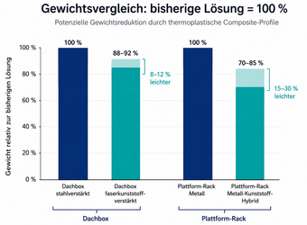 Gewicht