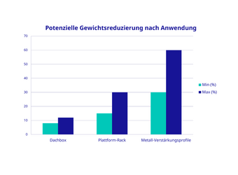 Gewicht Dachträger