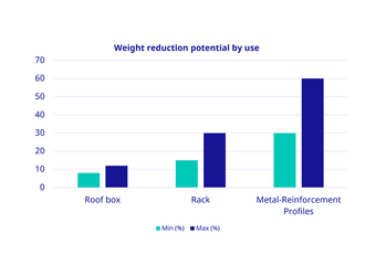 Weight reduction