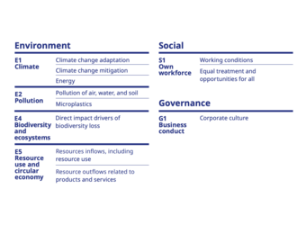 Overview of the company’s material ESG topics across Environment, Social, and Governance. Key topics include climate change, pollution, biodiversity, resource use and circular economy, working conditions, equal opportunities, and corporate culture.