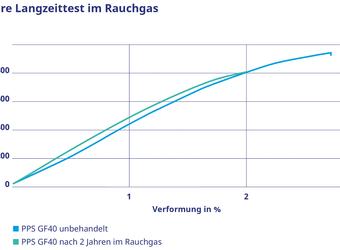 Langzeit Test PPS im Rauchgas