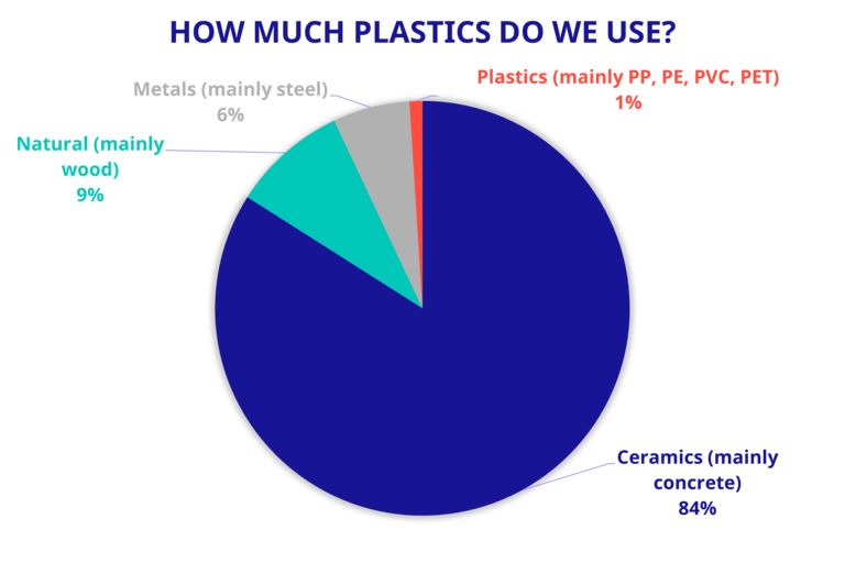 how much plastics do we use