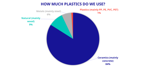 how much plastics do we use